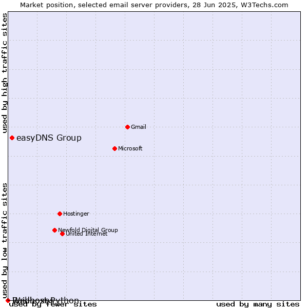 Market position of easyDNS Group vs. Raidboxes vs. Webhost Python