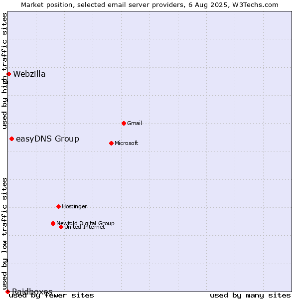 Market position of easyDNS Group vs. Webzilla vs. Raidboxes