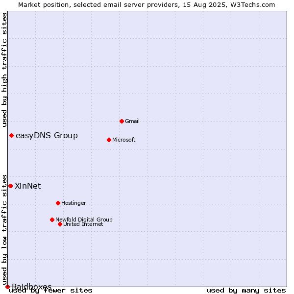 Market position of easyDNS Group vs. XinNet vs. Raidboxes