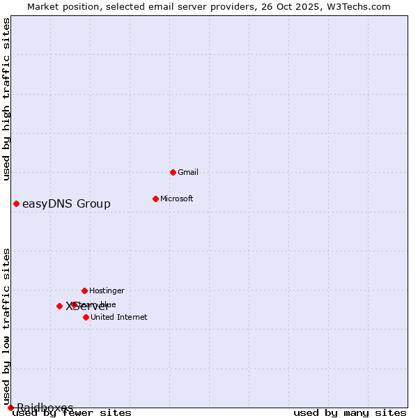 Market position of XServer vs. easyDNS Group vs. Raidboxes