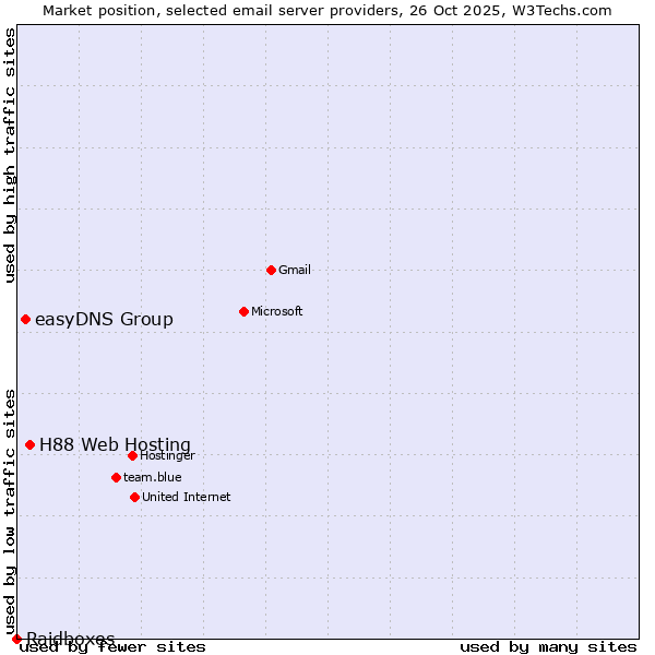 Market position of H88 Web Hosting vs. easyDNS Group vs. Raidboxes