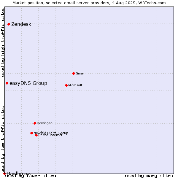 Market position of Zendesk vs. easyDNS Group vs. Raidboxes