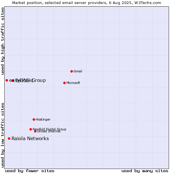 Market position of Tencent vs. Raiola Networks vs. easyDNS Group