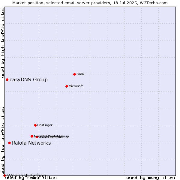 Market position of Raiola Networks vs. easyDNS Group vs. Webhost Python