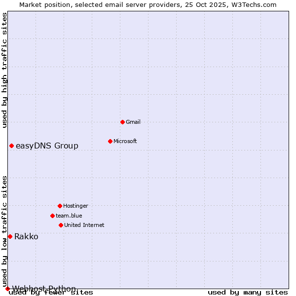 Market position of easyDNS Group vs. Rakko vs. Webhost Python
