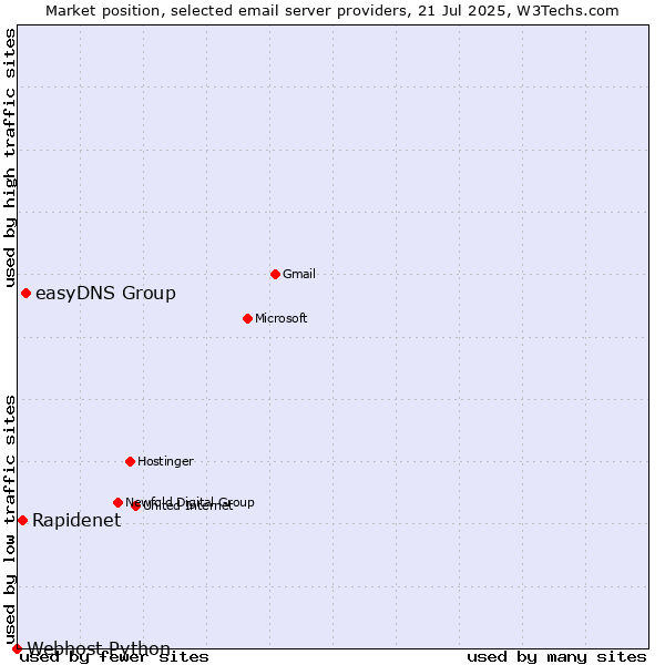 Market position of easyDNS Group vs. Rapidenet vs. Webhost Python