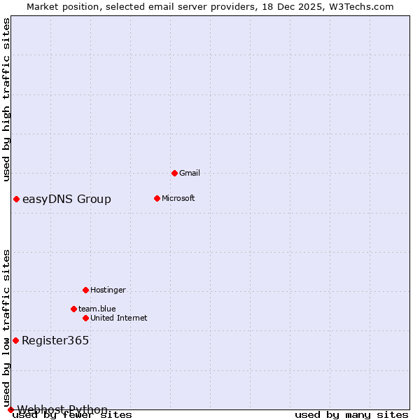 Market position of easyDNS Group vs. Register365 vs. Webhost Python