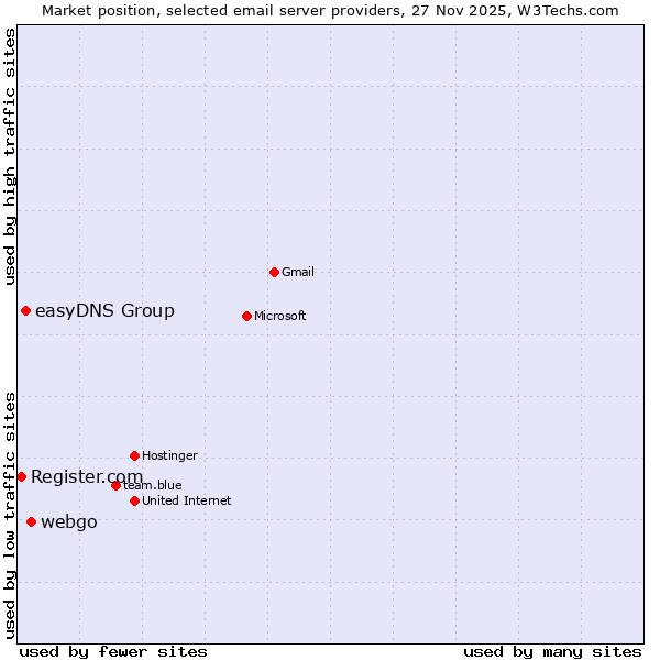 Market position of webgo vs. easyDNS Group vs. Register.com