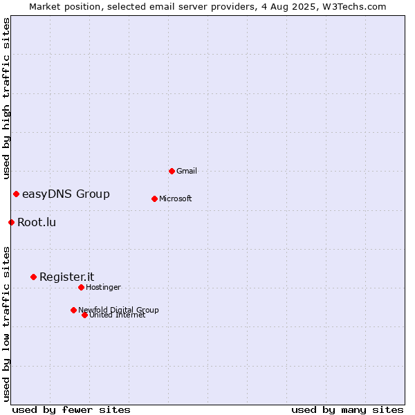 Market position of Register.it vs. easyDNS Group vs. Root.lu