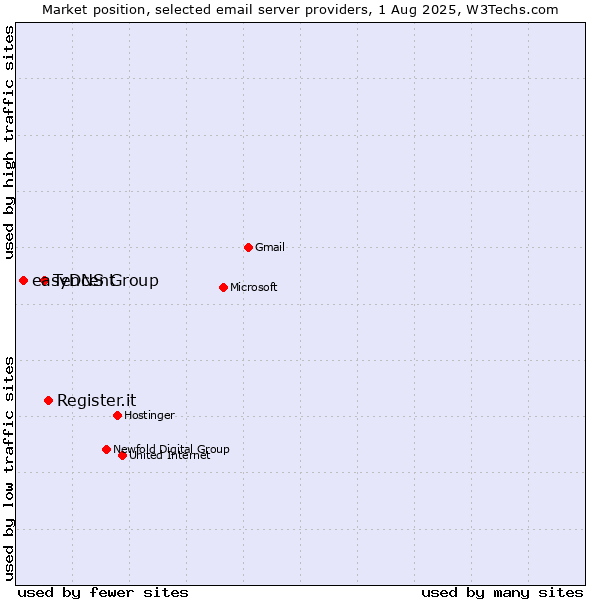 Market position of Register.it vs. Tencent vs. easyDNS Group
