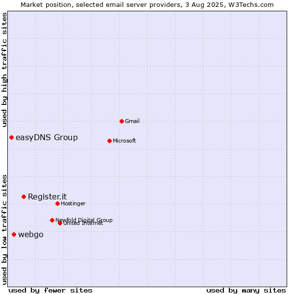 Market position of Register.it vs. webgo vs. easyDNS Group