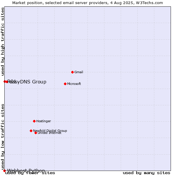 Market position of easyDNS Group vs. R01 vs. Webhost Python