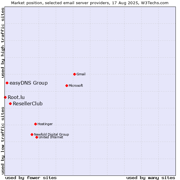 Market position of ResellerClub vs. easyDNS Group vs. Root.lu