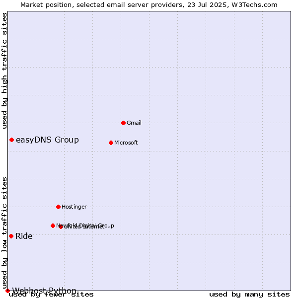 Market position of easyDNS Group vs. Ride vs. Webhost Python