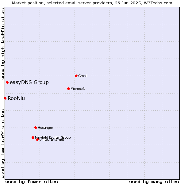 Market position of easyDNS Group vs. Root.lu