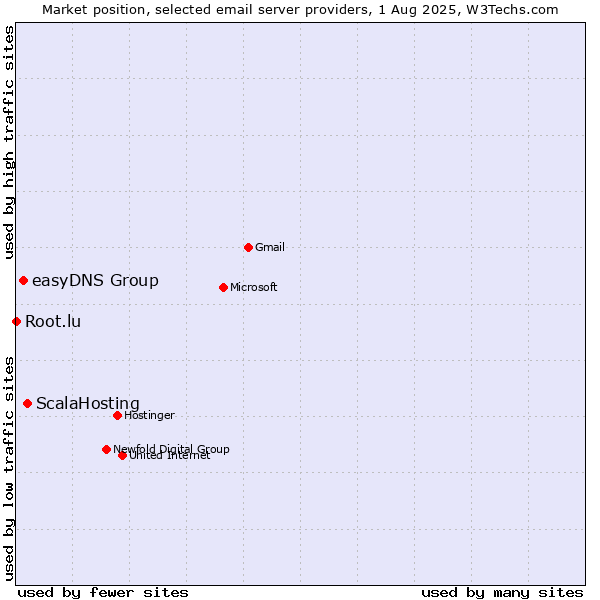 Market position of ScalaHosting vs. easyDNS Group vs. Root.lu