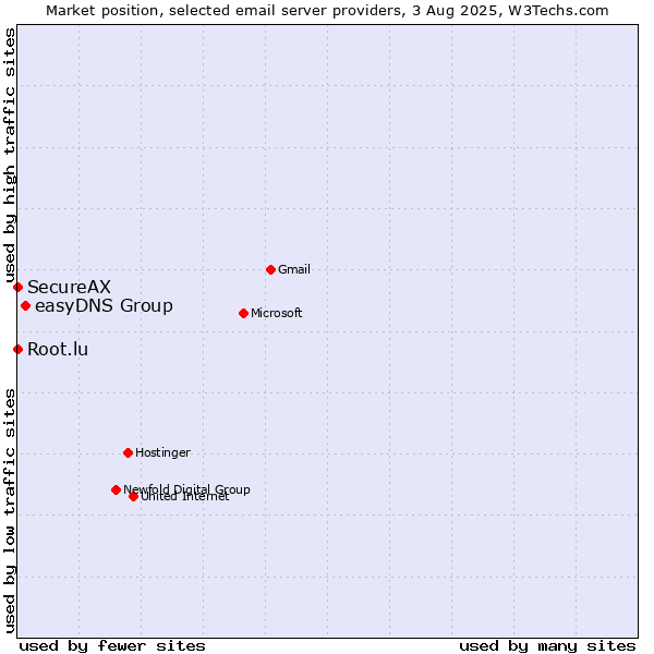 Market position of easyDNS Group vs. Root.lu vs. SecureAX