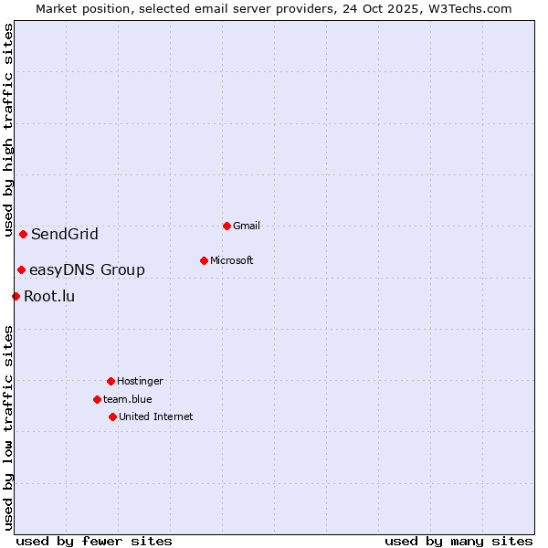 Market position of SendGrid vs. easyDNS Group vs. Root.lu