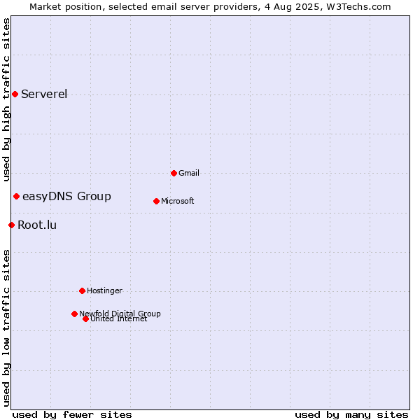 Market position of easyDNS Group vs. Serverel vs. Root.lu