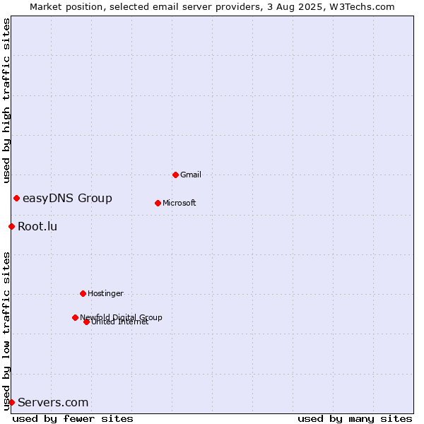Market position of easyDNS Group vs. Root.lu vs. Servers.com
