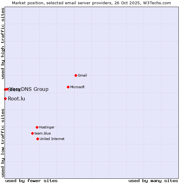 Market position of easyDNS Group vs. Sfera vs. Root.lu
