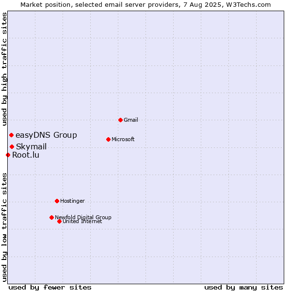 Market position of Skymail vs. easyDNS Group vs. Root.lu