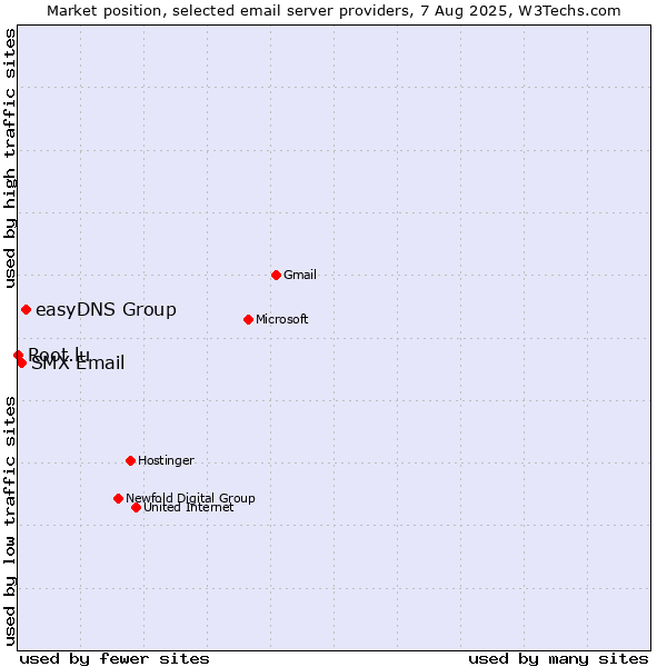 Market position of easyDNS Group vs. SMX Email vs. Root.lu