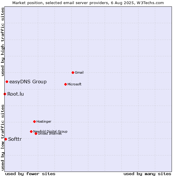 Market position of easyDNS Group vs. Softtr vs. Root.lu