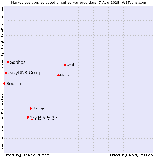 Market position of Sophos vs. easyDNS Group vs. Root.lu