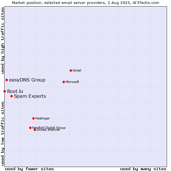 Market position of Spam Experts vs. easyDNS Group vs. Root.lu