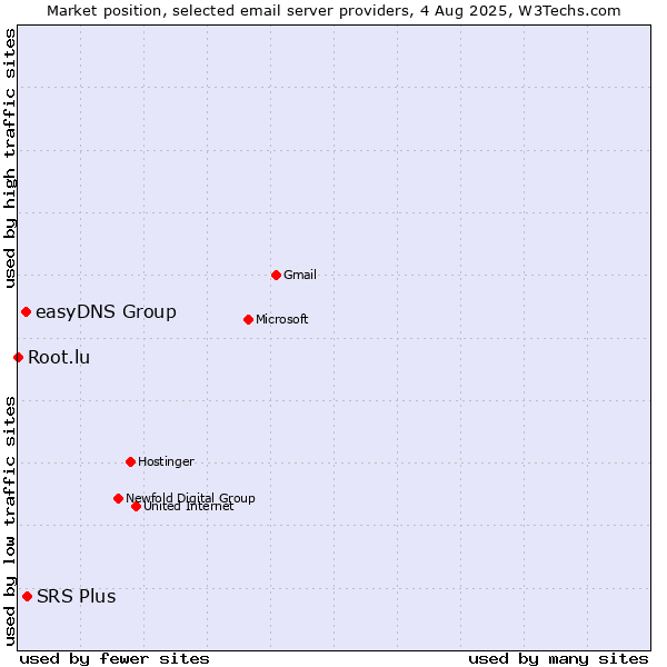 Market position of SRS Plus vs. easyDNS Group vs. Root.lu