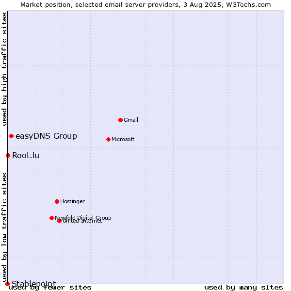 Market position of easyDNS Group vs. Root.lu vs. Stablepoint