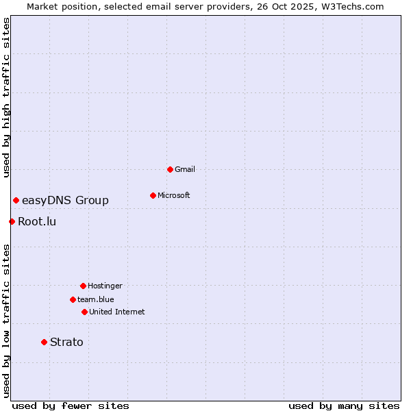 Market position of Strato vs. easyDNS Group vs. Root.lu