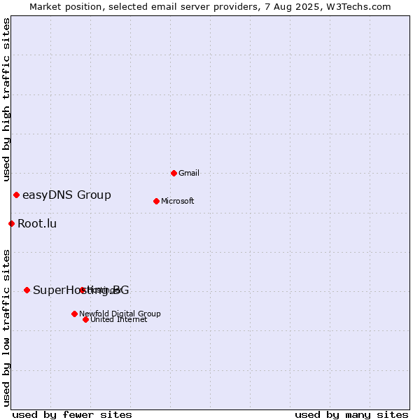 Market position of SuperHosting.BG vs. easyDNS Group vs. Root.lu