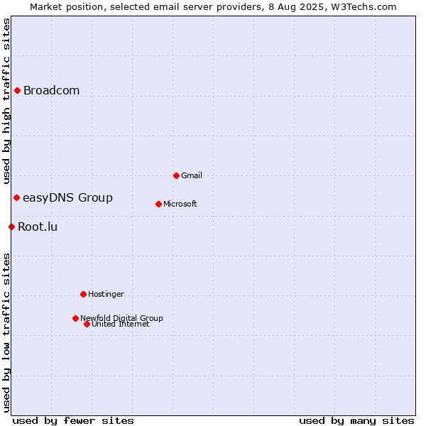 Market position of Broadcom vs. easyDNS Group vs. Root.lu