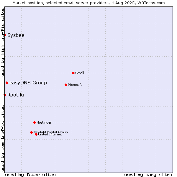 Market position of easyDNS Group vs. Root.lu vs. Sysbee