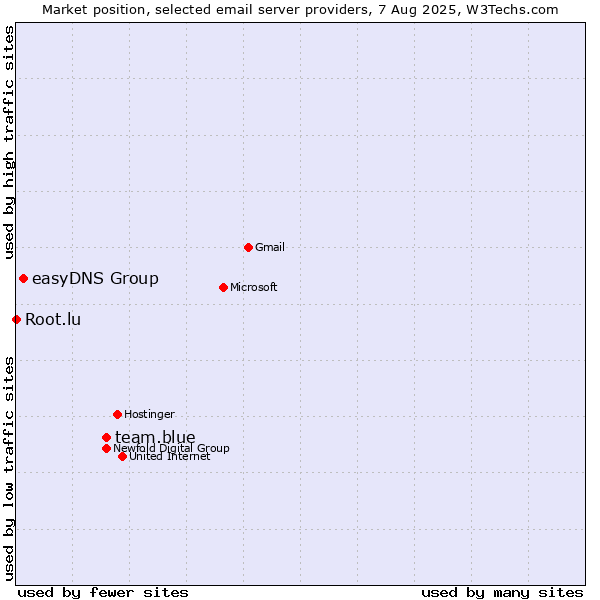 Market position of team.blue vs. easyDNS Group vs. Root.lu