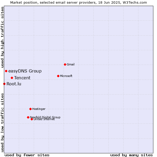Market position of Tencent vs. easyDNS Group vs. Root.lu