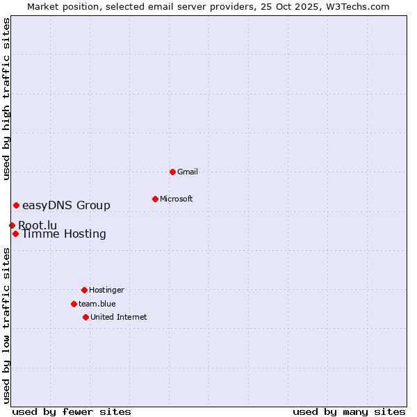 Market position of easyDNS Group vs. Timme Hosting vs. Root.lu