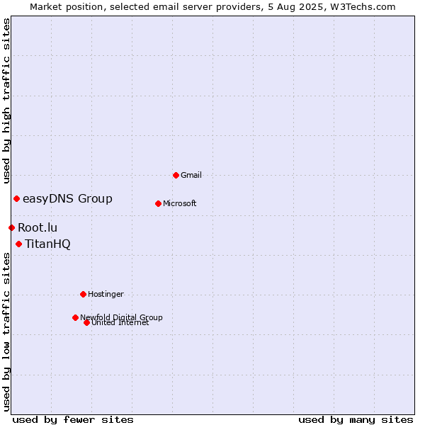 Market position of TitanHQ vs. easyDNS Group vs. Root.lu