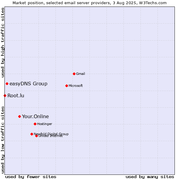 Market position of Your.Online vs. easyDNS Group vs. Root.lu