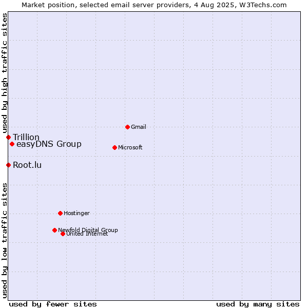 Market position of easyDNS Group vs. Root.lu vs. Trillion