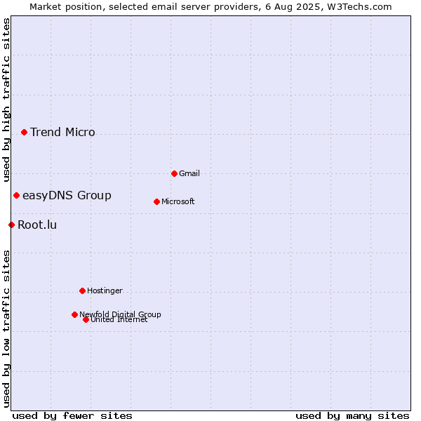 Market position of Trend Micro vs. easyDNS Group vs. Root.lu