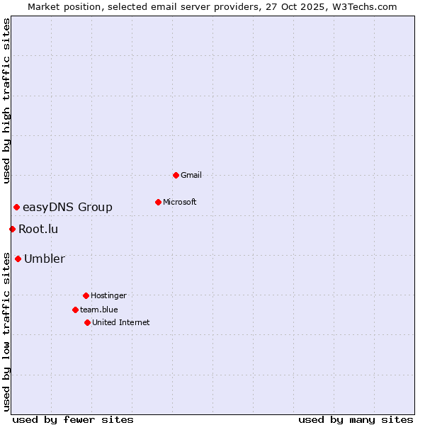 Market position of Umbler vs. easyDNS Group vs. Root.lu