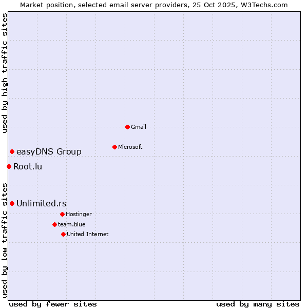 Market position of Unlimited.rs vs. easyDNS Group vs. Root.lu