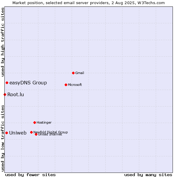 Market position of easyDNS Group vs. Uniweb vs. Root.lu