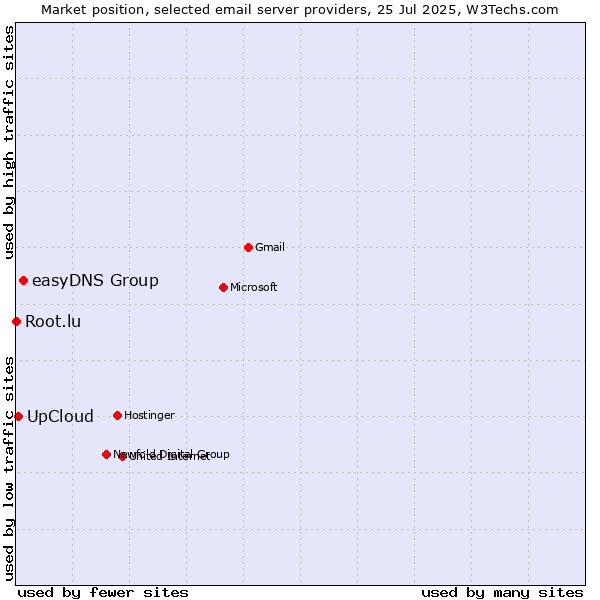 Market position of easyDNS Group vs. UpCloud vs. Root.lu