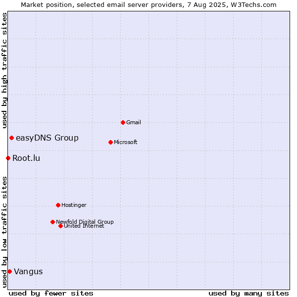 Market position of easyDNS Group vs. Vangus vs. Root.lu