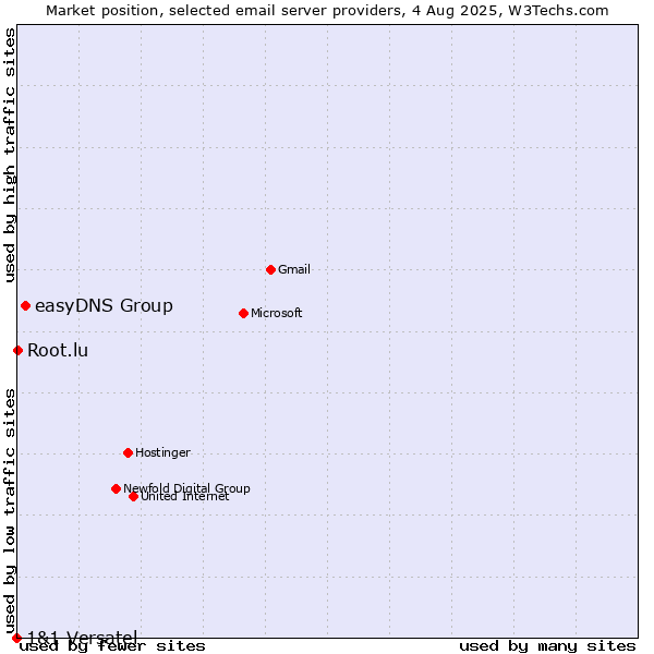 Market position of easyDNS Group vs. Root.lu vs. 1&1 Versatel