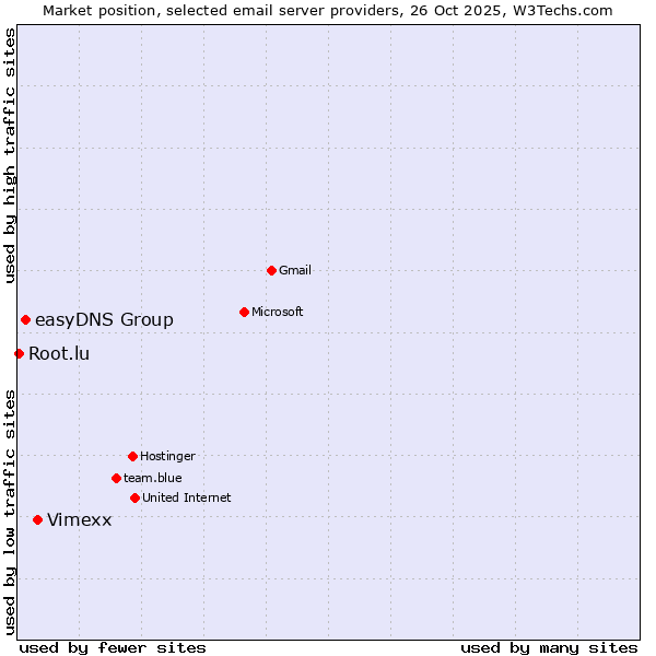 Market position of Vimexx vs. easyDNS Group vs. Root.lu